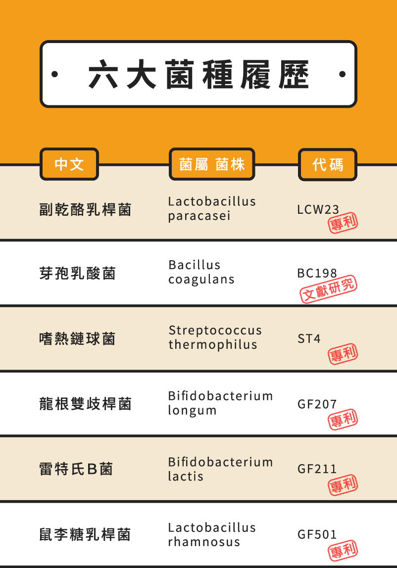 添加LCW23+BC198兩大專利菌株，搭配四株精選菌種。抗胃酸、耐膽鹼，定殖力強。